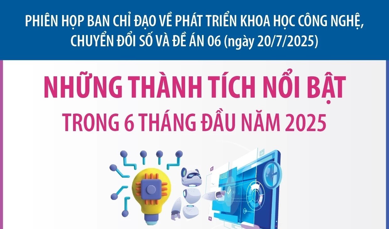 Những kết quả nổi bật về phát triển khoa học công nghệ, chuyển đổi số 6 tháng đầu năm 2025