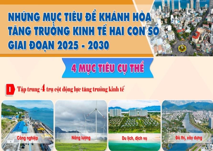 Khánh Hòa phấn đấu tăng trưởng kinh tế 2 con số giai đoạn 2025 - 2030