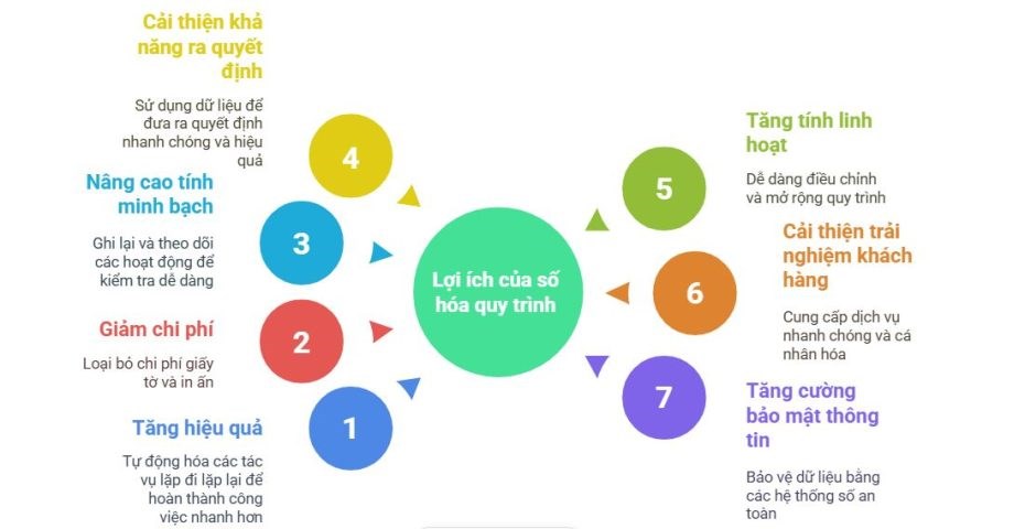 Số hóa quy trình là gì? Thách thức của số hóa quy trình