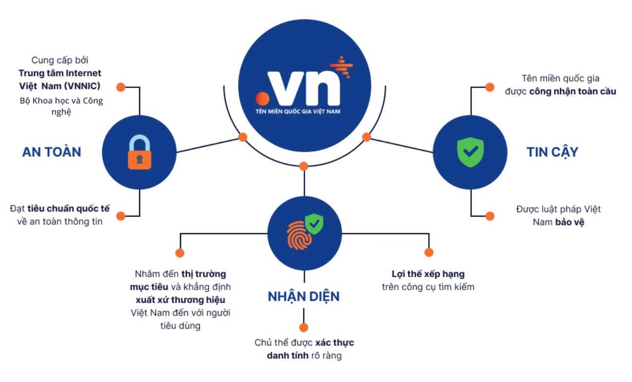 Thúc đẩy, hỗ trợ người dân, doanh nghiệp, hộ kinh doanh sử dụng tên miền quốc gia “.vn”