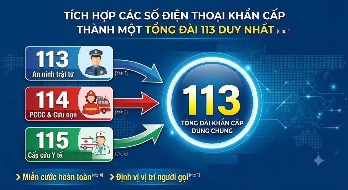 Tích hợp các số dịch vụ khẩn cấp 113, 114, 115 thành Trung tâm tiếp nhận, xử lý thông tin khẩn cấp