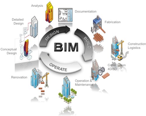 Xây dựng kế hoạch áp dụng BIM