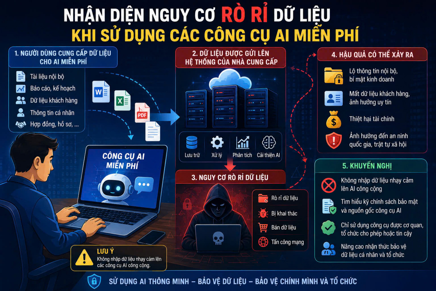 Nhận diện nguy cơ rò rỉ dữ liệu khi sử dụng các công cụ AI miễn phí
