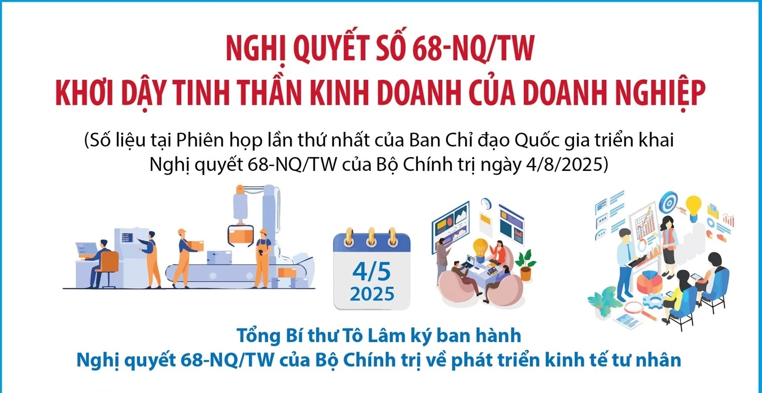 Nghị quyết số 68-NQ/TW: Khơi dậy tinh thần kinh doanh của doanh nghiệp