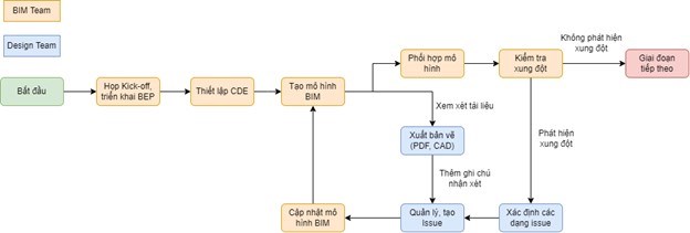 Áp dụng BIM & CDE trong giai đoạn thiết kế