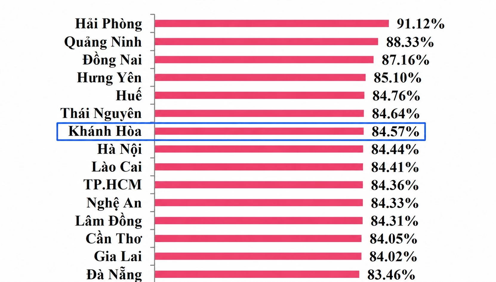 Chỉ số cải cách hành chính, chỉ số hài lòng năm 2025 của Khánh Hòa đều tăng